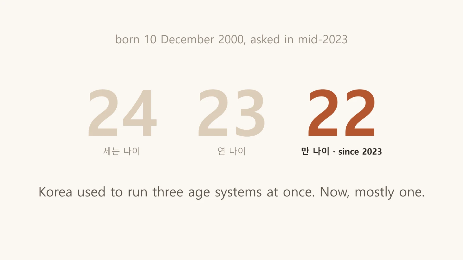 The same person shown as three ages — 24 (세는 나이), 23 (연 나이), 22 (만 나이, since 2023) — for a birthdate of 10 December 2000