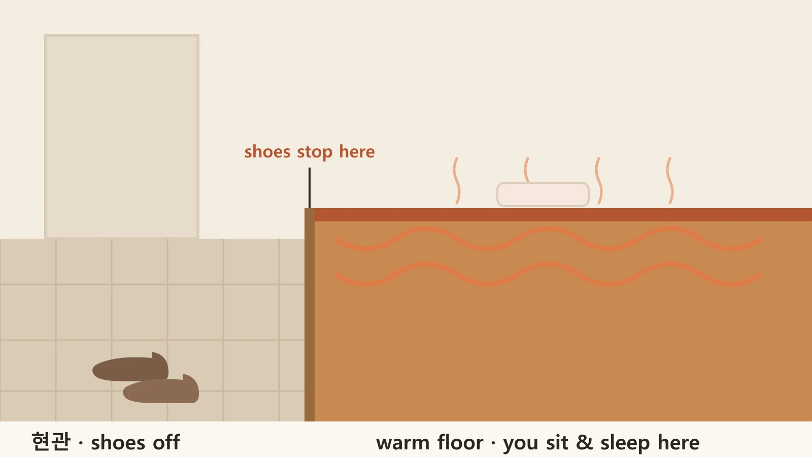 A side-on diagram: a tiled entrance with a pair of shoes, a step up marked 'shoes stop here', then a warm ondol floor with heating pipes and a floor cushion